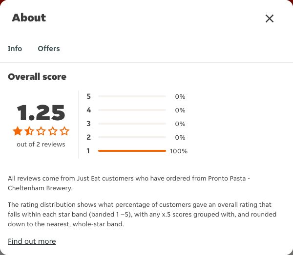 Just Eat rating, total reviews and rating distribution for Pronto Pasta - Cheltenham Brewery at the capture date