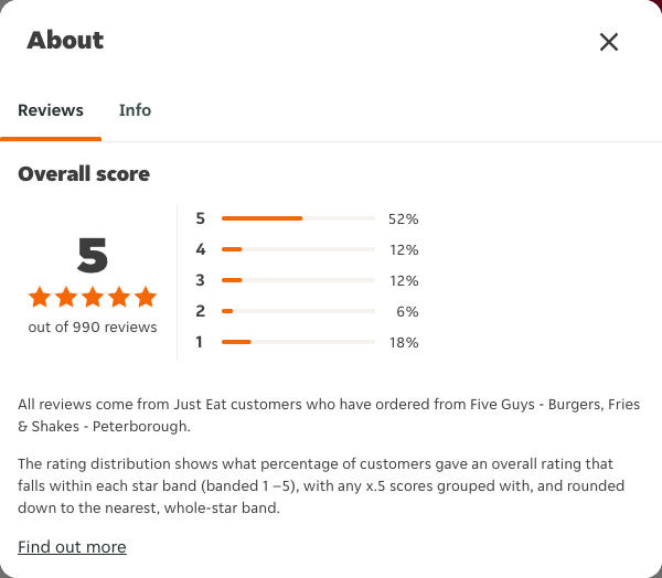 Just Eat rating, total reviews and rating distribution for Five Guys - Burgers, Fries & Shakes - Peterborough at the capture date