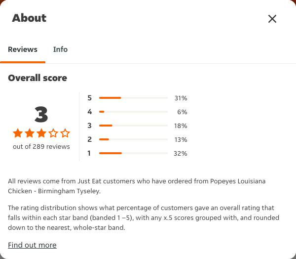 Just Eat rating, total reviews and rating distribution for Popeyes Louisiana Chicken - Birmingham Tyseley at the capture date