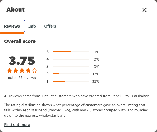 Just Eat rating, total reviews and rating distribution for Rebel 'Rito - Carshalton at the capture date