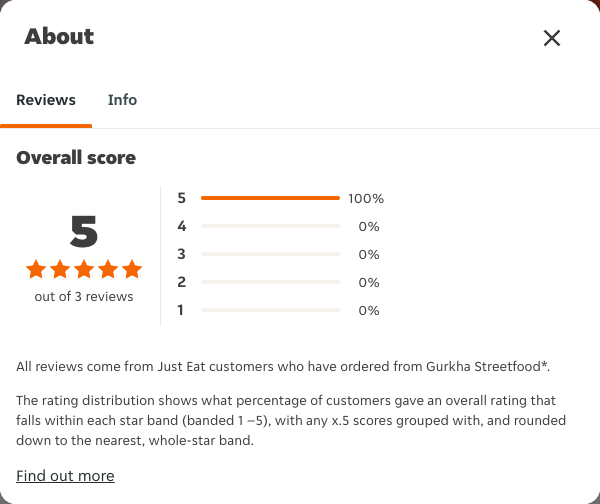 Just Eat rating, total reviews and rating distribution for Gurkha Streetfood* at the capture date