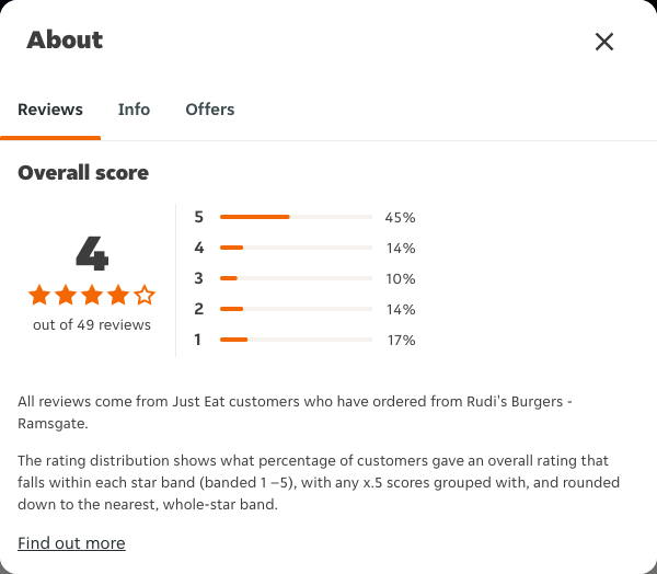 Just Eat rating, total reviews and rating distribution for Rudi's Burgers - Ramsgate at the capture date