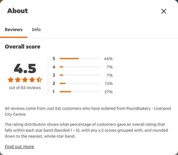 Just Eat rating, total reviews and rating distribution for Poundbakery - Liverpool City Centre at the capture date