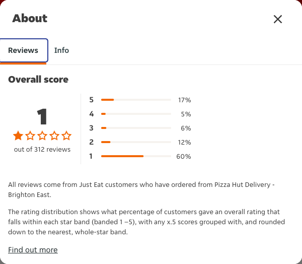 Just Eat rating, total reviews and rating distribution for Pizza Hut Delivery - Brighton East at the capture date