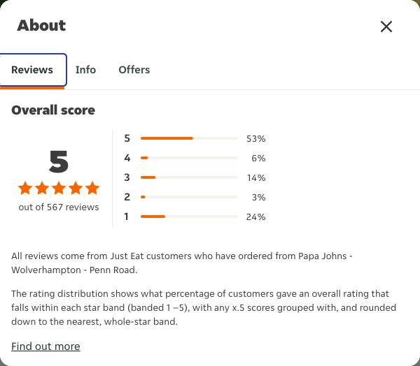 Just Eat rating, total reviews and rating distribution for Papa Johns - Wolverhampton - Penn Road at the capture date