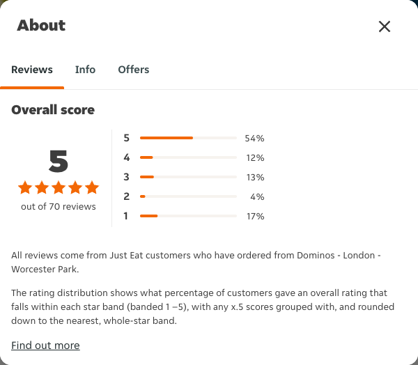 Just Eat rating, total reviews and rating distribution for Dominos - London - Worcester Park at the capture date
