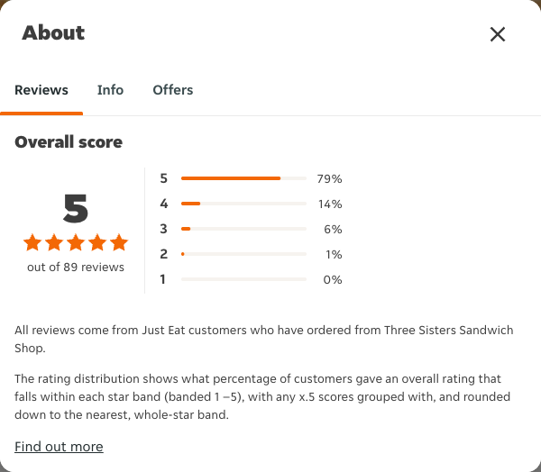 Just Eat rating, total reviews and rating distribution for Three Sisters Sandwich Shop at the capture date