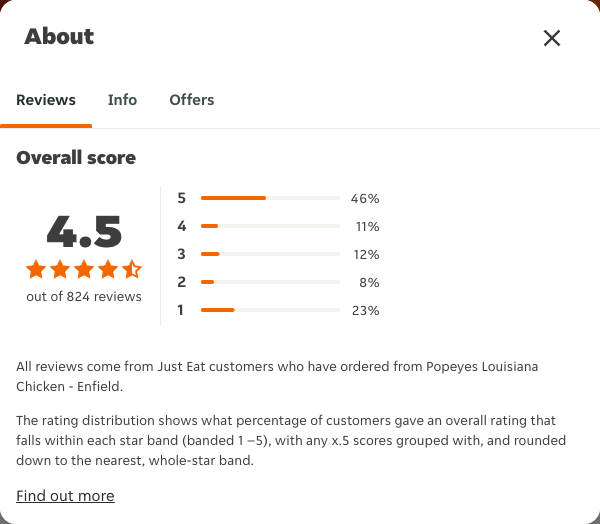Just Eat rating, total reviews and rating distribution for Popeyes Louisiana Chicken - Enfield at the capture date