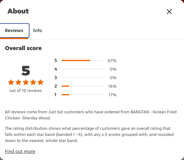 Just Eat rating, total reviews and rating distribution for BANGTAN - Korean Fried Chicken -Shenley Wood at the capture date