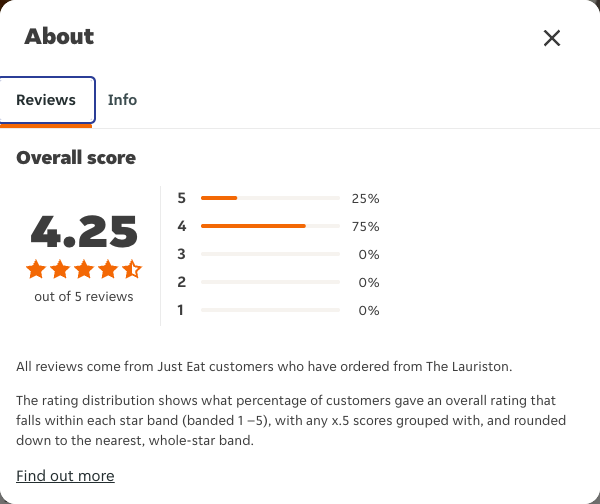 Just Eat rating, total reviews and rating distribution for The Lauriston at the capture date