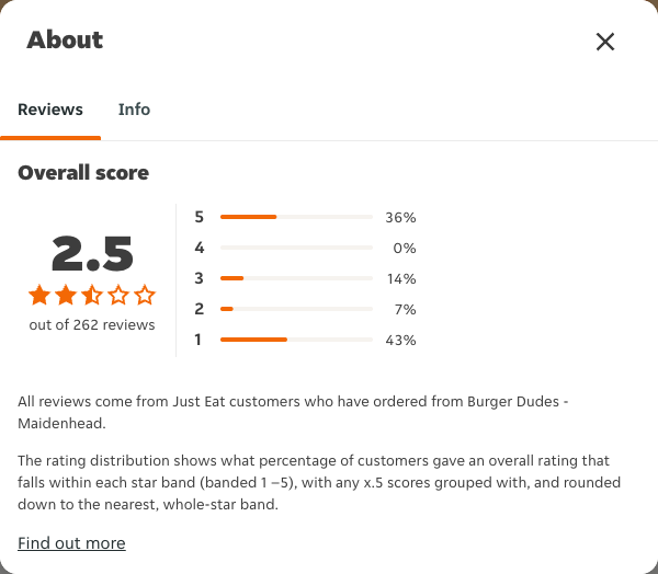 Just Eat rating, total reviews and rating distribution for Burger Dudes - Maidenhead at the capture date