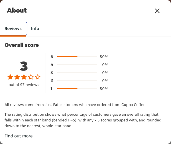 Just Eat rating, total reviews and rating distribution for Cuppa Coffee at the capture date