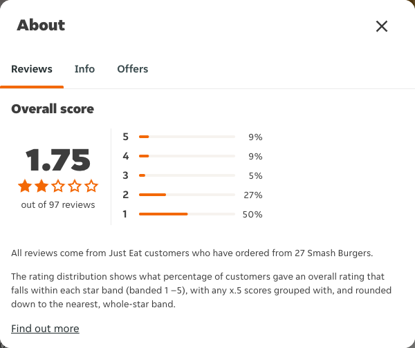 Just Eat rating, total reviews and rating distribution for 27 Smash Burgers at the capture date