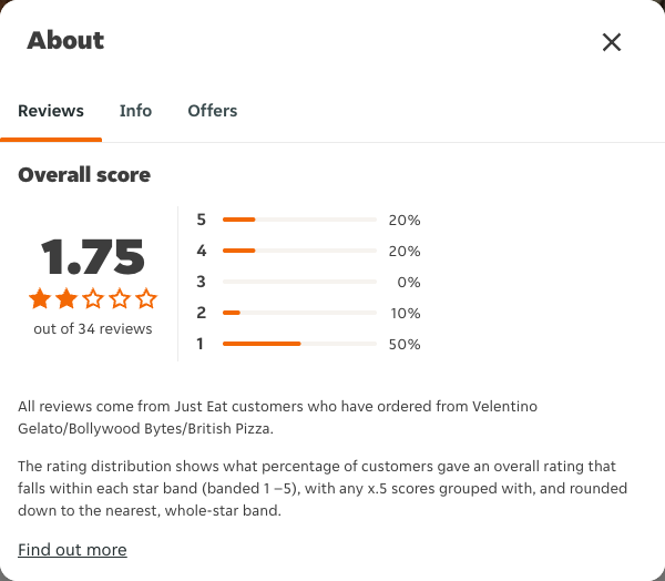 Just Eat rating, total reviews and rating distribution for Velentino Gelato/Bollywood Bytes/British Pizza at the capture date
