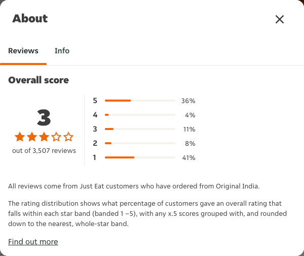 Just Eat rating, total reviews and rating distribution for Original India at the capture date