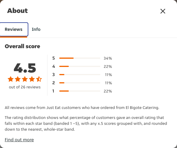 Just Eat rating, total reviews and rating distribution for El Bigote Catering at the capture date