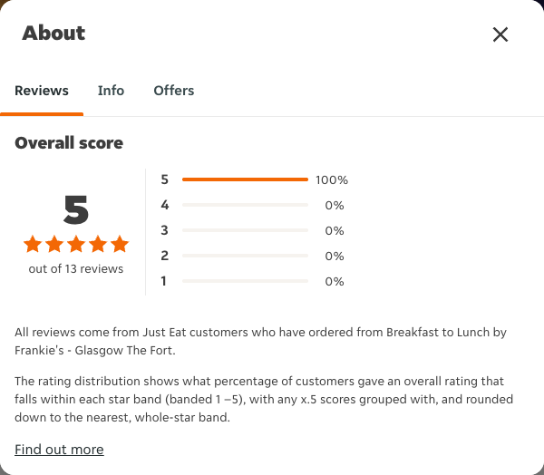 Just Eat rating, total reviews and rating distribution for Breakfast to Lunch by Frankie's - Glasgow The Fort at the capture date