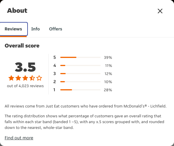 Just Eat rating, total reviews and rating distribution for McDonald's® - Lichfield at the capture date