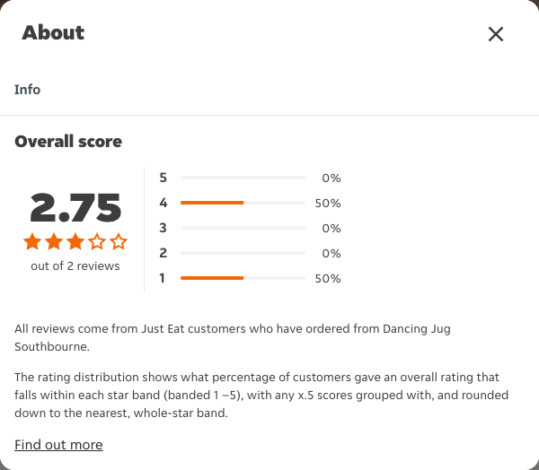 Just Eat rating, total reviews and rating distribution for Dancing Jug Southbourne at the capture date