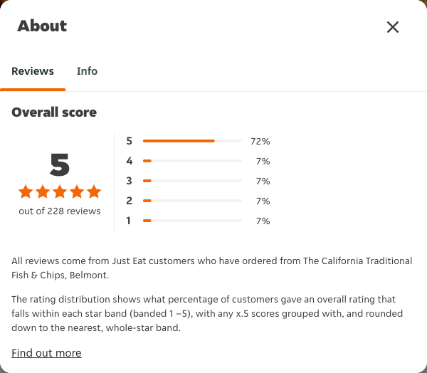 Just Eat rating, total reviews and rating distribution for The California Traditional Fish & Chips, Belmont at the capture date