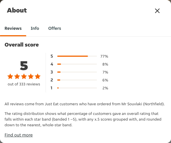 Just Eat rating, total reviews and rating distribution for Mr Souvlaki (Northfield) at the capture date