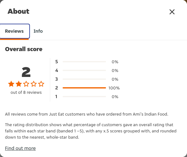 Just Eat rating, total reviews and rating distribution for Ami's Indian Food at the capture date
