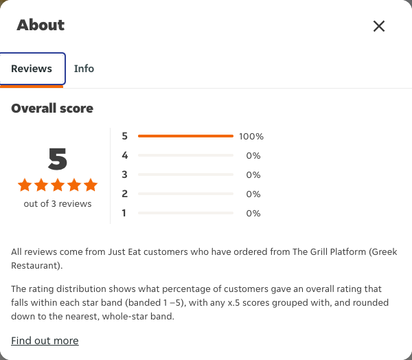 Just Eat rating, total reviews and rating distribution for The Grill Platform (Greek Restaurant) at the capture date