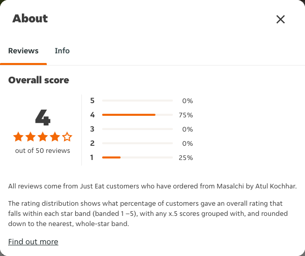 Just Eat rating, total reviews and rating distribution for Masalchi by Atul Kochhar at the capture date