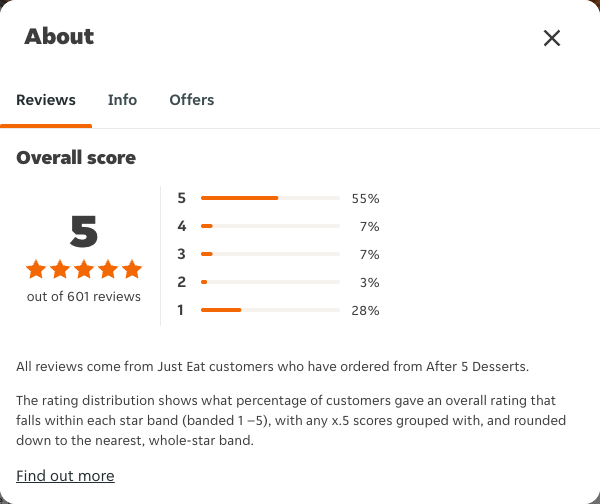 Just Eat rating, total reviews and rating distribution for After 5 Desserts at the capture date
