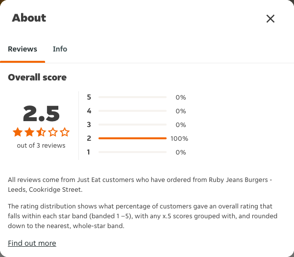 Just Eat rating, total reviews and rating distribution for Ruby Jeans Burgers - Leeds, Cookridge Street at the capture date