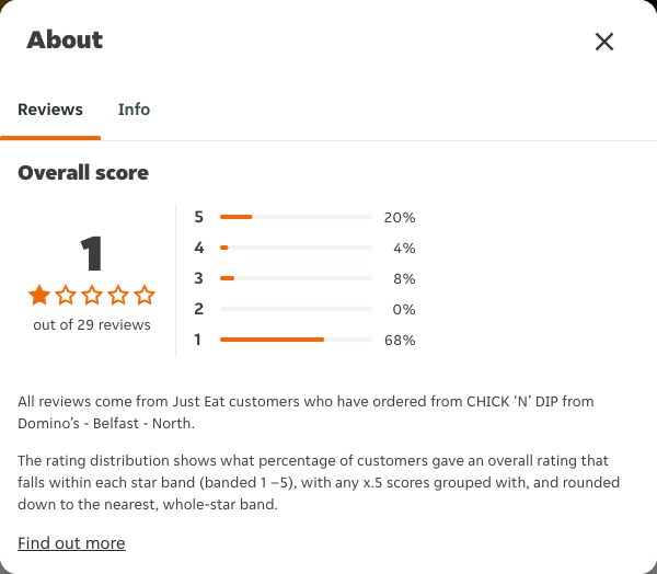 Just Eat rating, total reviews and rating distribution for CHICK ‘N’ DIP from Domino’s - Belfast - North at the capture date