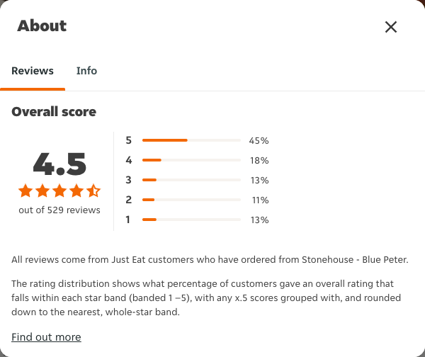 Just Eat rating, total reviews and rating distribution for Stonehouse - Blue Peter at the capture date