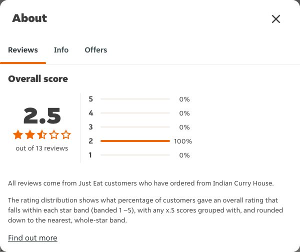 Just Eat rating, total reviews and rating distribution for Indian Curry House at the capture date