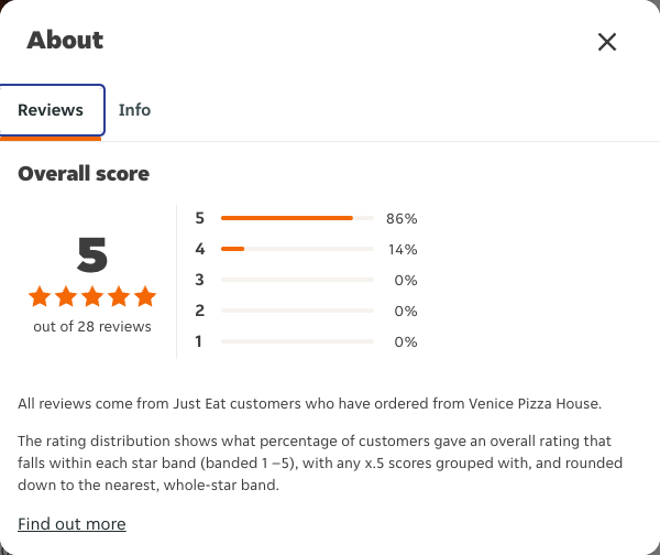 Just Eat rating, total reviews and rating distribution for Venice Pizza House at the capture date