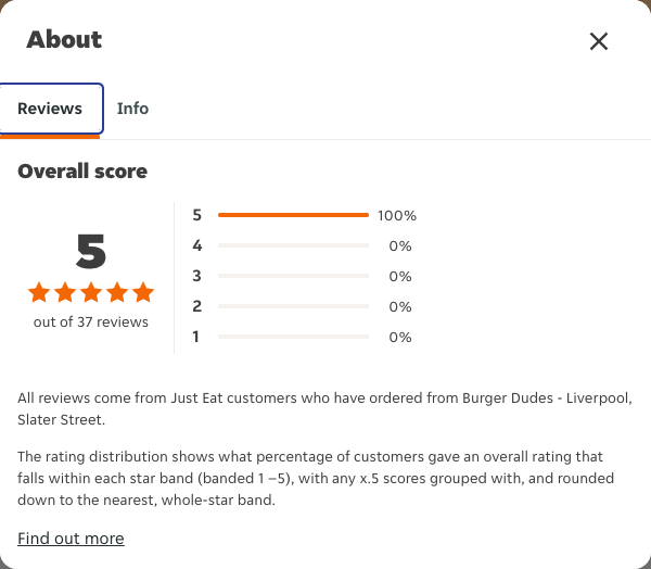 Just Eat rating, total reviews and rating distribution for Burger Dudes - Liverpool, Slater Street at the capture date