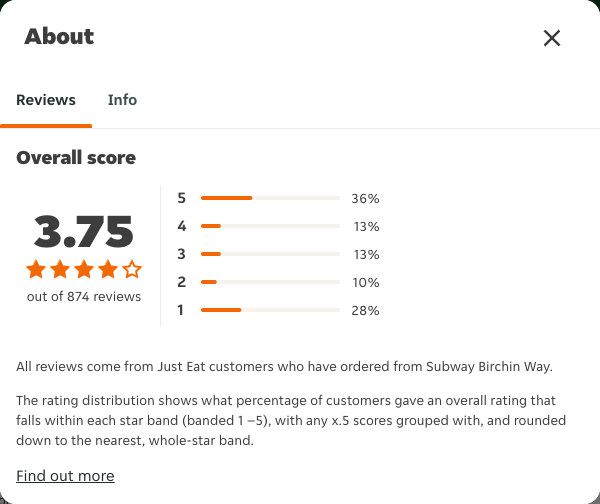 Just Eat rating, total reviews and rating distribution for Subway Birchin Way at the capture date
