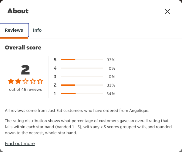 Just Eat rating, total reviews and rating distribution for Angelique at the capture date