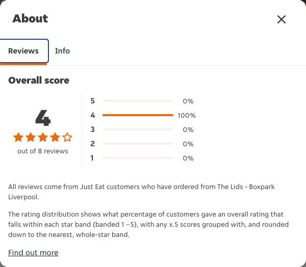 Just Eat rating, total reviews and rating distribution for The Lids - Boxpark Liverpool at the capture date