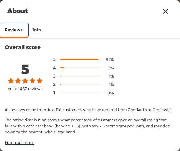 Just Eat rating, total reviews and rating distribution for Goddard’s at Greenwich at the capture date