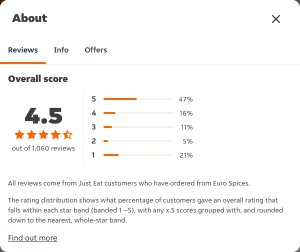 Just Eat rating, total reviews and rating distribution for Euro Spices at the capture date