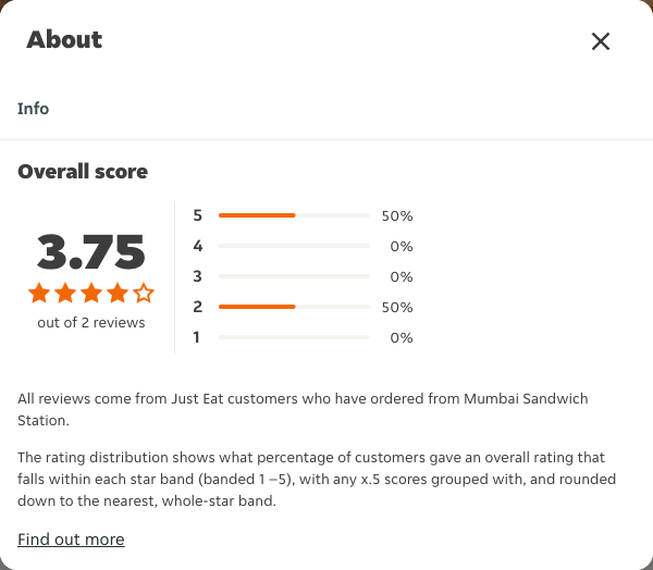 Just Eat rating, total reviews and rating distribution for Mumbai Sandwich Station at the capture date