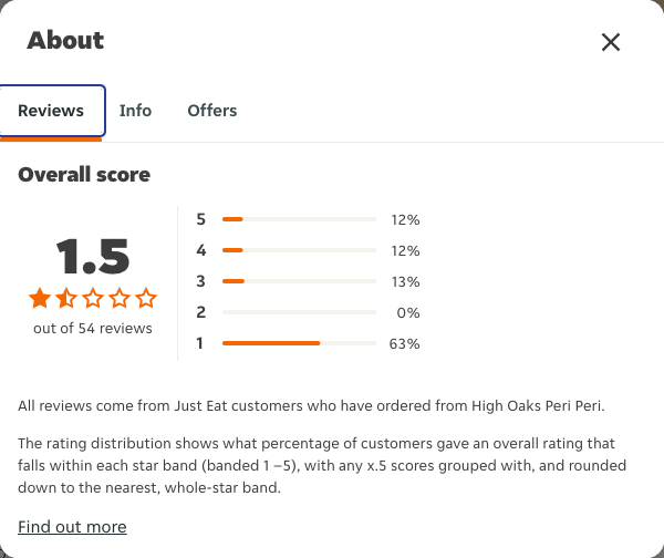 Just Eat rating, total reviews and rating distribution for High Oaks Peri Peri at the capture date
