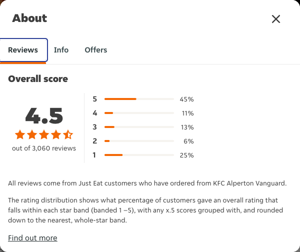Just Eat rating, total reviews and rating distribution for KFC Alperton Vanguard at the capture date