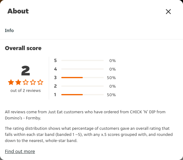 Just Eat rating, total reviews and rating distribution for CHICK ‘N’ DIP from Domino’s - Formby at the capture date