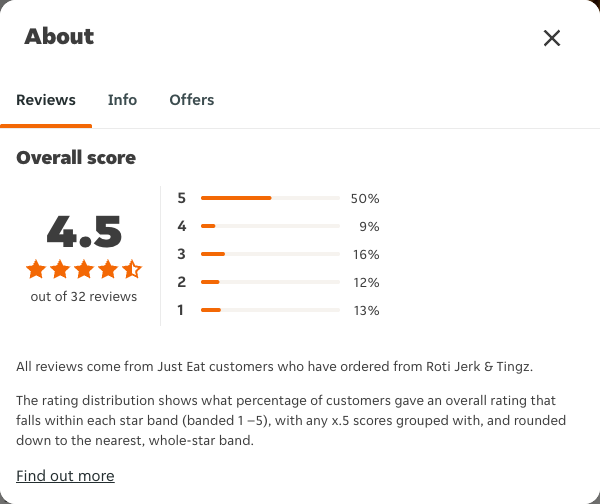 Just Eat rating, total reviews and rating distribution for Roti Jerk & Tingz at the capture date