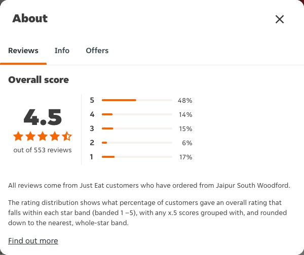 Just Eat rating, total reviews and rating distribution for Jaipur South Woodford at the capture date