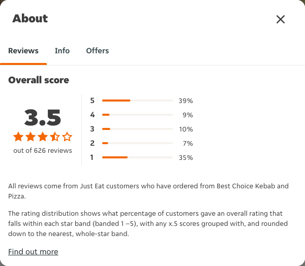 Just Eat rating, total reviews and rating distribution for Best Choice Kebab and Pizza at the capture date