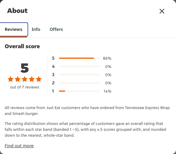 Just Eat rating, total reviews and rating distribution for Tennessee Express Wrap and Smash burger at the capture date