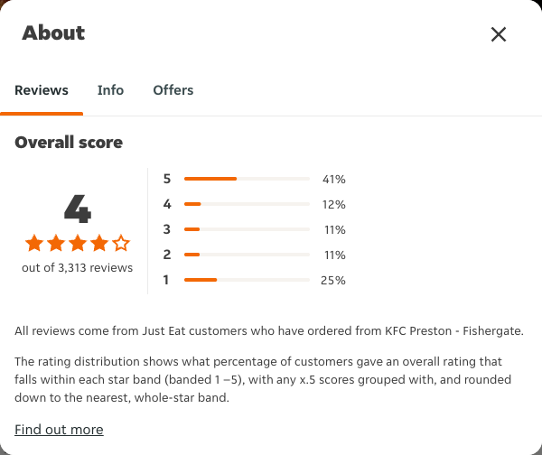 Just Eat rating, total reviews and rating distribution for KFC Preston - Fishergate at the capture date