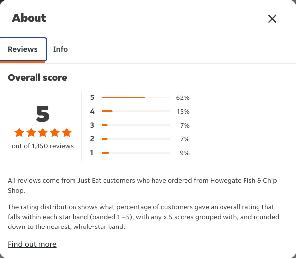 Just Eat rating, total reviews and rating distribution for Howegate Fish & Chip Shop at the capture date